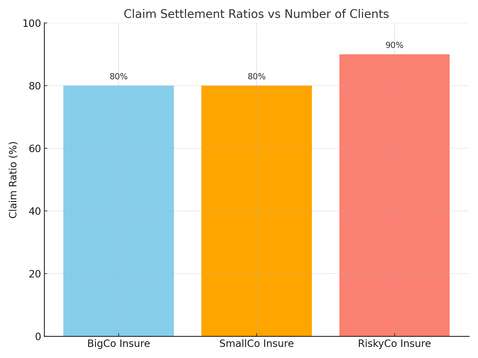 Client Base vs Claim Ratio Chart
